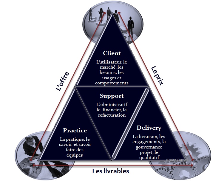 3org - Triangle de servuction - Offre de service