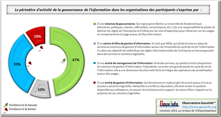 image Le périmètre de la gouvernance de l'information : l'instance, le management, le centre d'offre et la gestion d'information